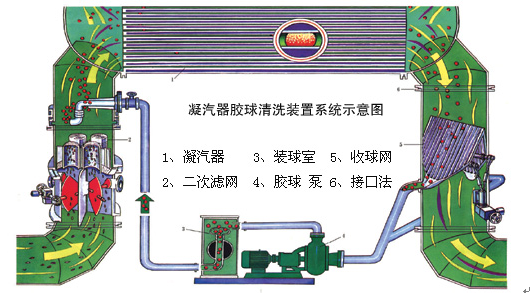 膠球清洗裝置，凝汽器膠球清洗，二次濾網，旋轉二次濾網，電動二次濾網，膠球泵，收球網，收球器,WE型二次濾網
