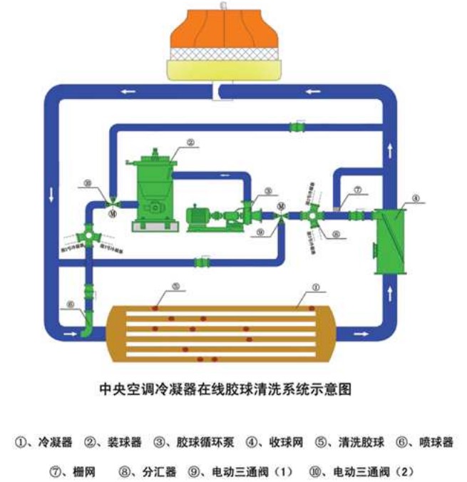 中央空調膠球清洗裝置，中央空冷凝器膠球清洗，中央空調在線膠球清洗，膠球泵，收球網，收球器,中央空調在線膠球清洗系統